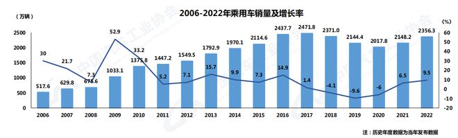 中汽協(xié):2022年汽車銷量2686.4萬輛 今年預計增長3%