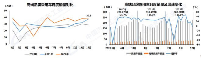 中汽協(xié):2022年汽車銷量2686.4萬輛 今年預計增長3%