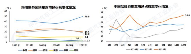 中汽協(xié):2022年汽車銷量2686.4萬輛 今年預計增長3%