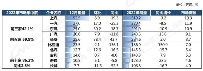 中汽協(xié):2022年汽車銷量2686.4萬輛 今年預計增長3%