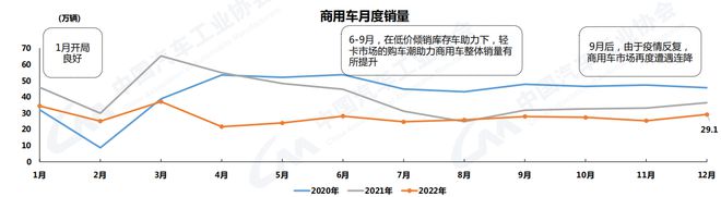 中汽協(xié):2022年汽車銷量2686.4萬輛 今年預計增長3%