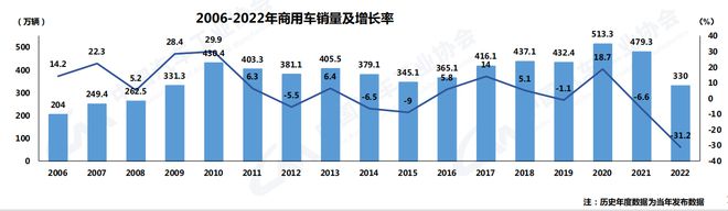 中汽協(xié):2022年汽車銷量2686.4萬輛 今年預計增長3%