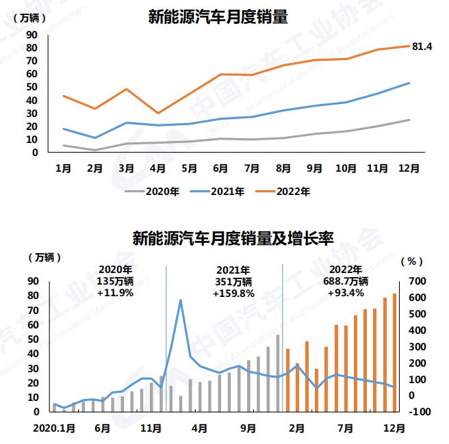 中汽協(xié):2022年汽車銷量2686.4萬輛 今年預計增長3%