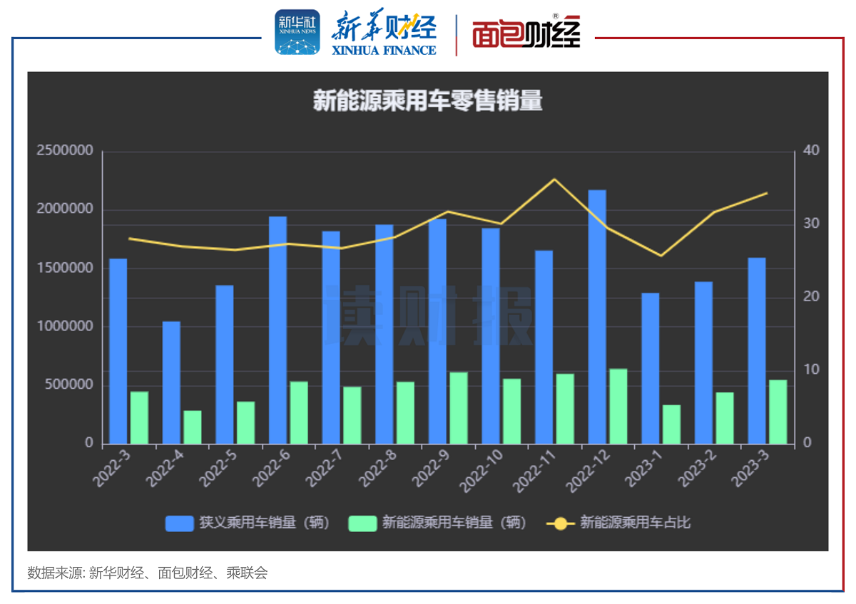 圖1：新能源乘用車零售銷量