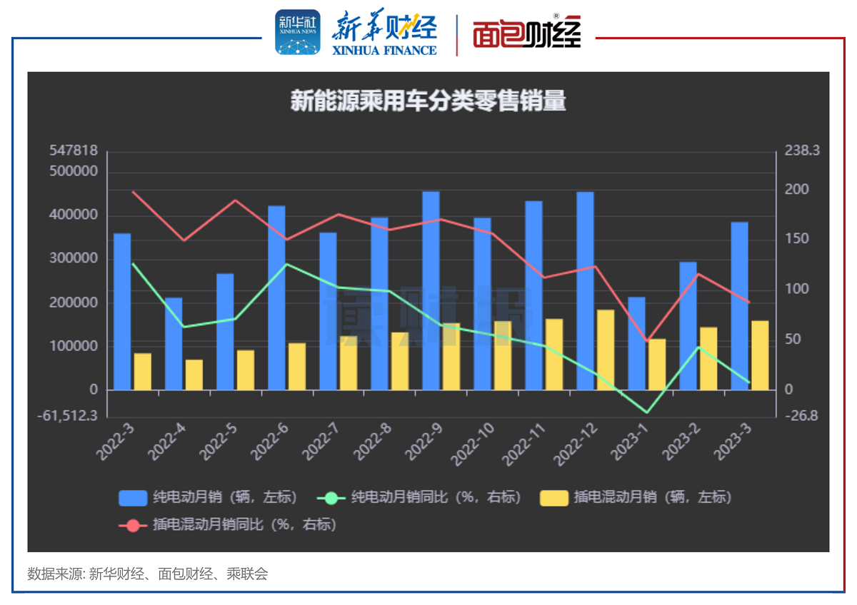 圖2：新能源乘用車分類零售銷量