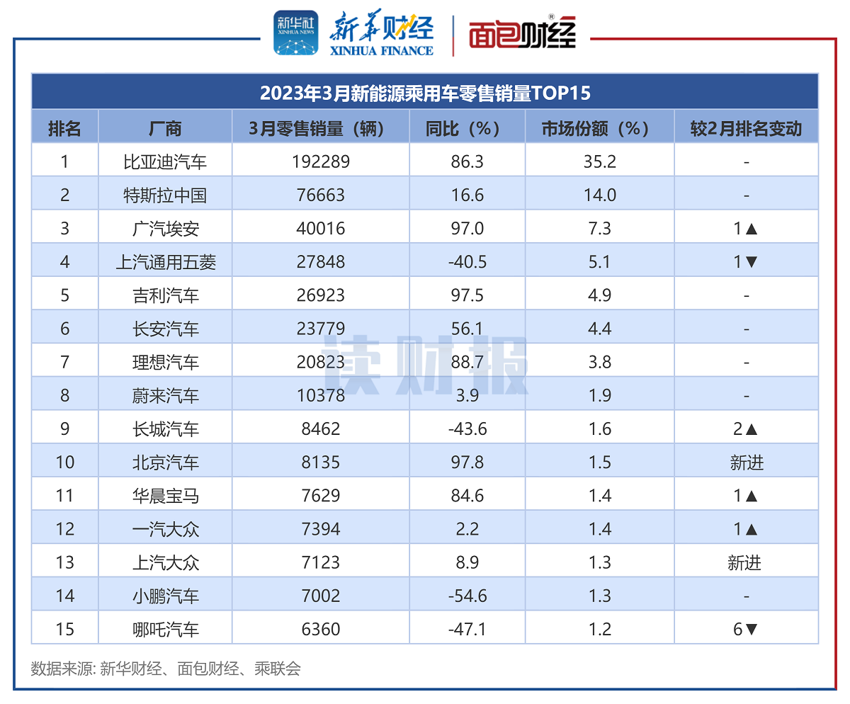 圖3：2023年3月新能源乘用車零售銷量TOP15