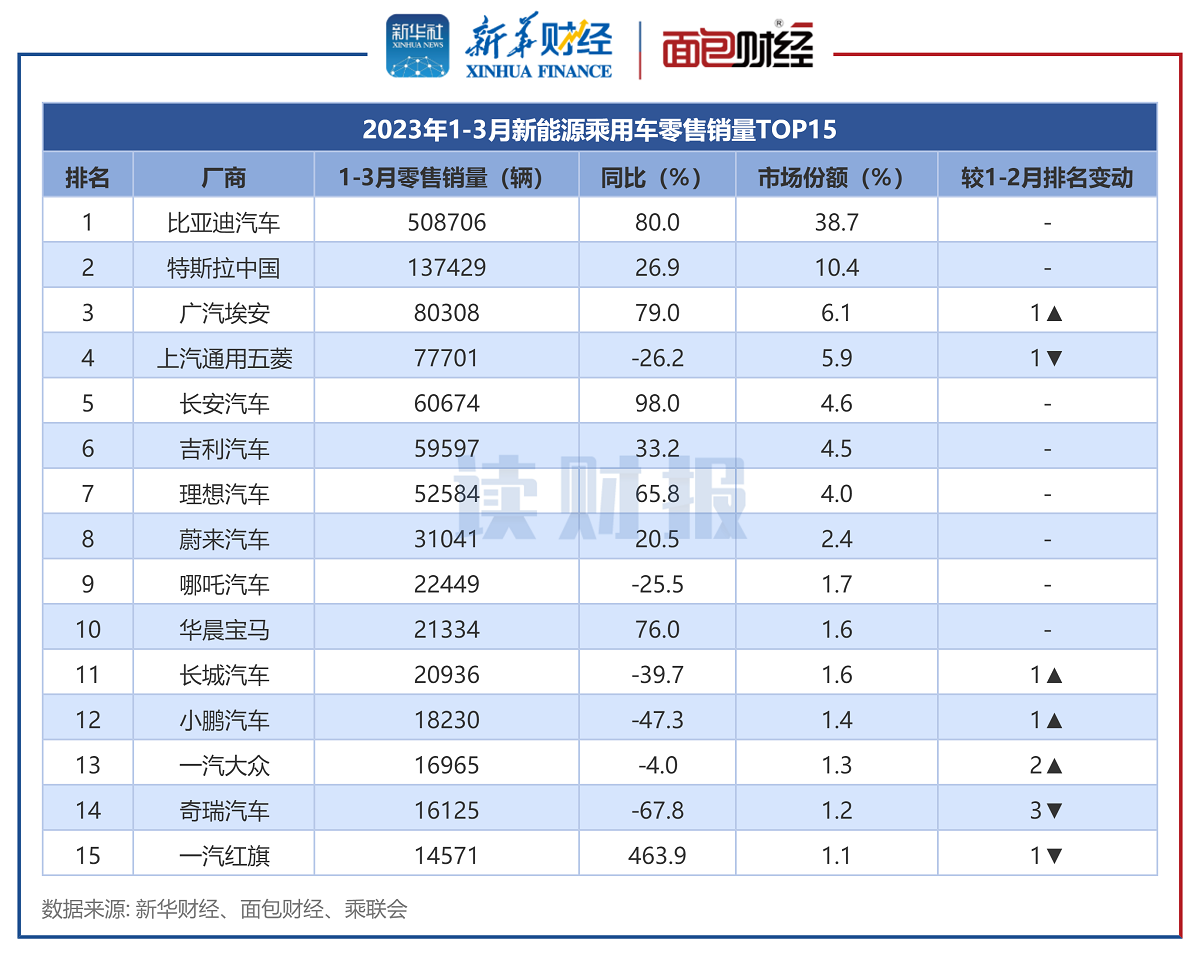 圖4：2023年1-3月新能源乘用車零售銷量TOP15