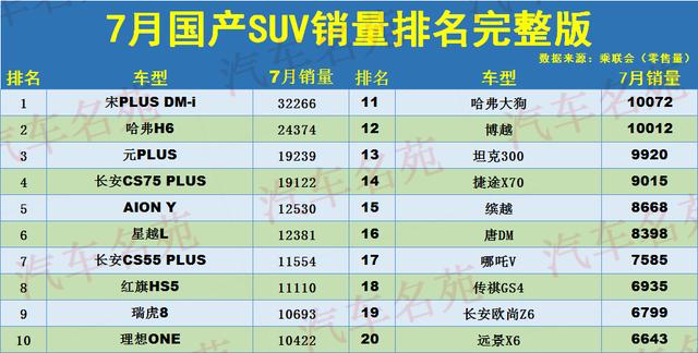 國產suv銷量排行榜前十名!第一名竟不是哈弗h6,而是這輛