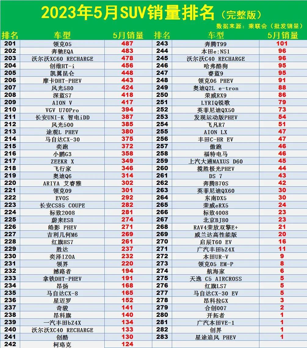 2023年國(guó)產(chǎn)suv銷量排行榜前十名車型_排行榜國(guó)產(chǎn)車型銷量名前50_國(guó)產(chǎn)車銷量排名前十