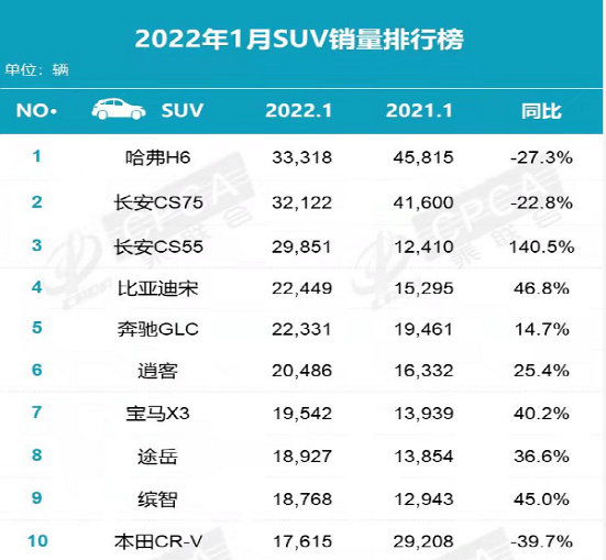 合資緊湊型排名前十名_合資緊湊型suv銷量排行_緊湊型suv銷量排行榜前十名合資品牌