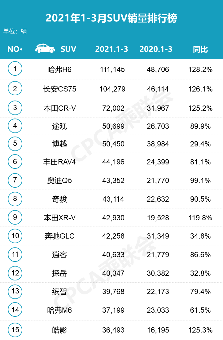 suv汽車銷量排行榜完整版_汽車suv銷量排行榜2020_汽車整車銷量排行