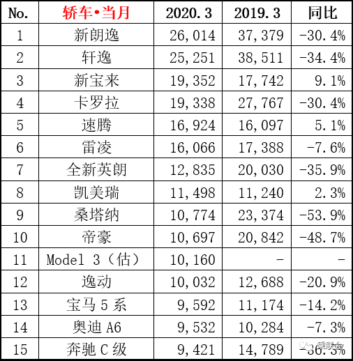 2023.3月轎車銷量_2121年轎車銷量排行榜_小車銷量2021