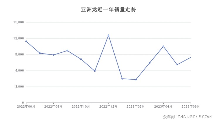 亞洲龍近一年銷量走勢(shì)