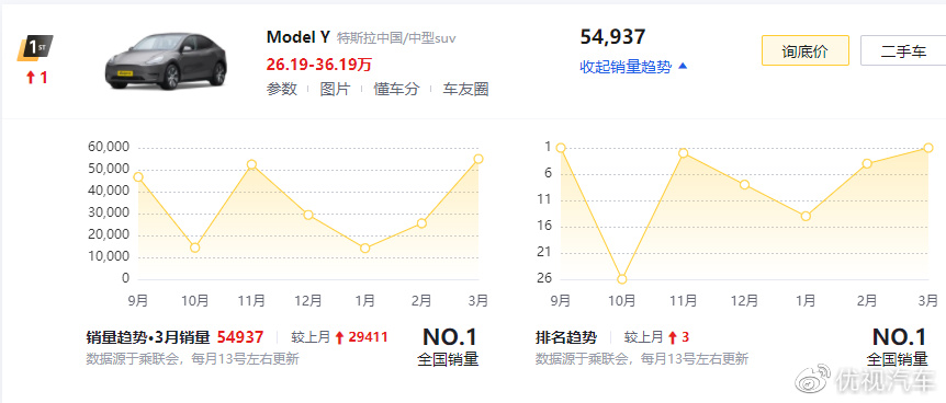 三月份suv銷(xiāo)量_銷(xiāo)量月份排行榜_2021月份suv銷(xiāo)量排行