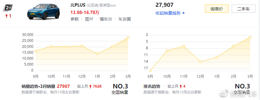 2021月份suv銷(xiāo)量排行_三月份suv銷(xiāo)量_銷(xiāo)量月份排行榜