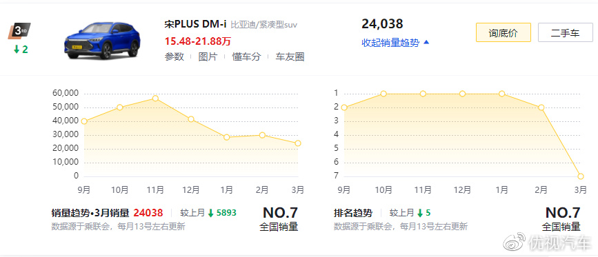 三月份suv銷(xiāo)量_2021月份suv銷(xiāo)量排行_銷(xiāo)量月份排行榜