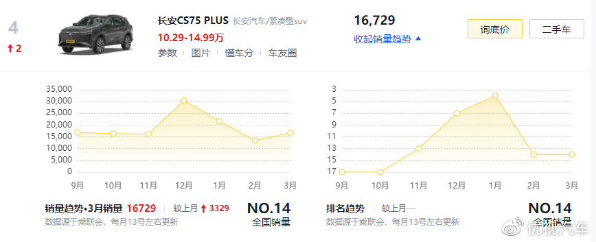 2021月份suv銷(xiāo)量排行_三月份suv銷(xiāo)量_銷(xiāo)量月份排行榜