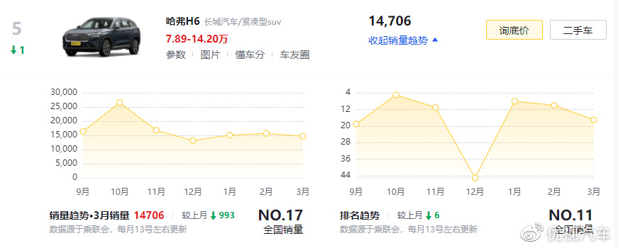 2021月份suv銷(xiāo)量排行_三月份suv銷(xiāo)量_銷(xiāo)量月份排行榜