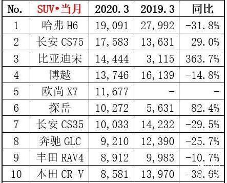 三月份suv銷量_2021月份suv銷量排行_suv上個月銷量排名