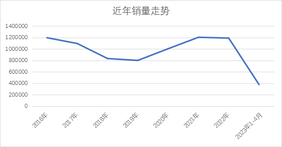 緊湊家轎銷(xiāo)量排行榜_2023年5月緊湊型轎車(chē)銷(xiāo)量排行榜_緊湊型轎車(chē)銷(xiāo)量排銷(xiāo)量