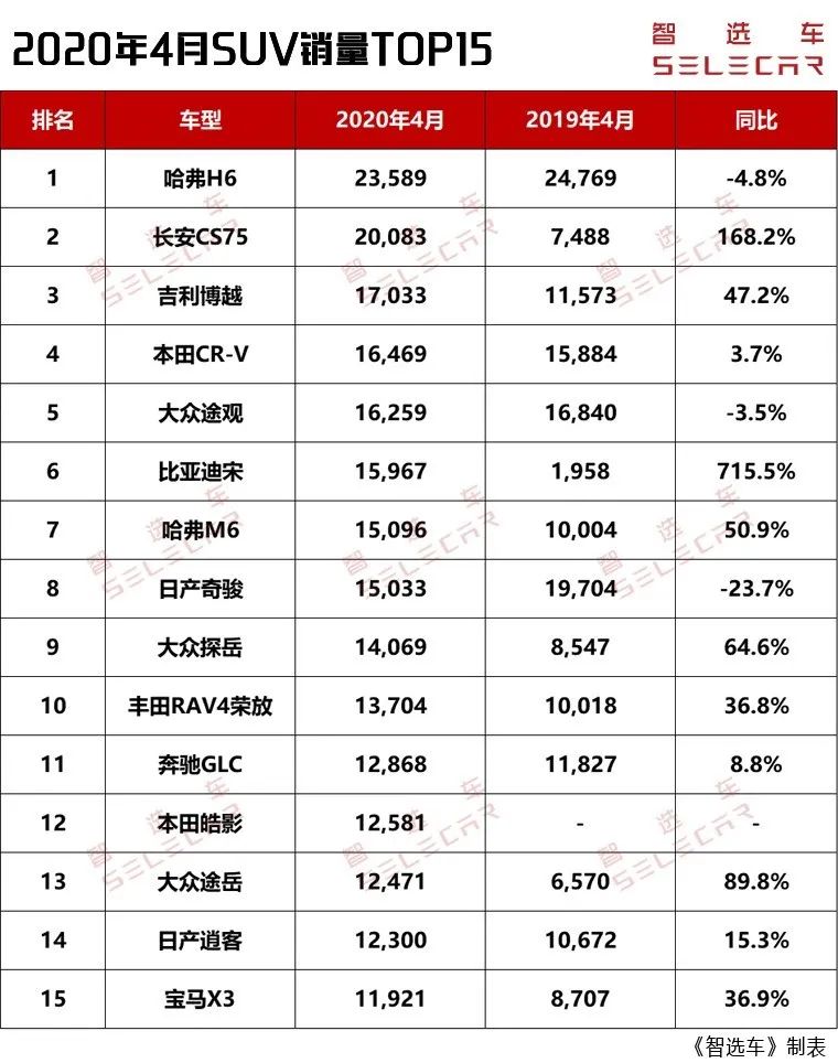 電功車銷量前十名_2020純電銷量排行榜前十名_純電suv銷量排行榜前十名