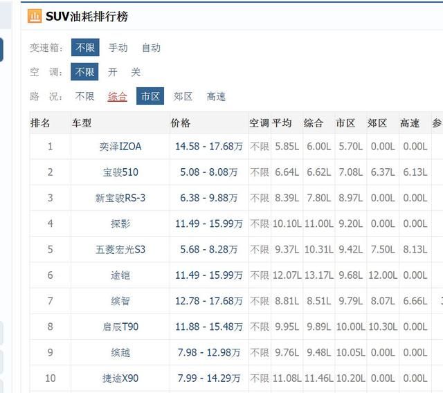 suⅴ油耗排行榜_燃油suv油耗排行榜2023_2021油耗排行榜