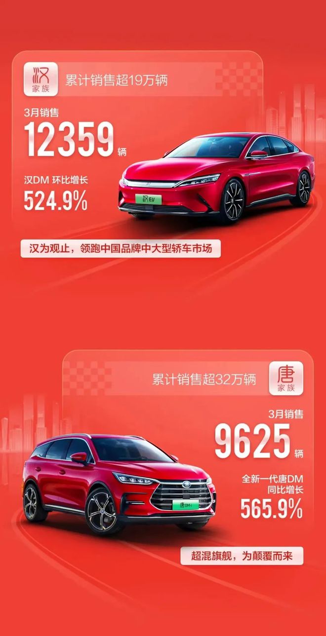 比亞迪銷量月報(bào)_3月份比亞迪汽車銷量_比亞迪銷量月份汽車銷量多少