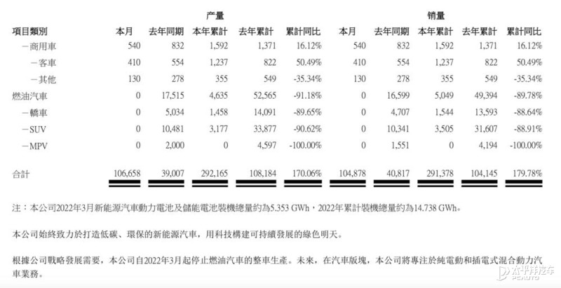 比亞迪銷量月份汽車銷量多少_3月份比亞迪汽車銷量_比亞迪銷量月報