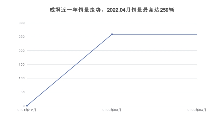 威颯近一年銷量走勢，2022.04月銷量最高達(dá)259輛