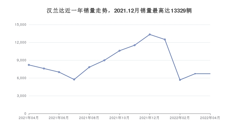 漢蘭達(dá)近一年銷量走勢，2021.12月銷量最高達(dá)13329輛