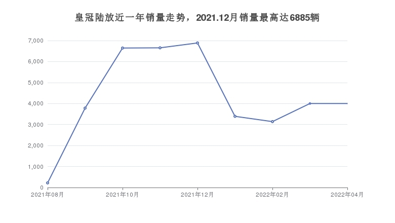 皇冠陸放近一年銷量走勢，2021.12月銷量最高達(dá)6885輛