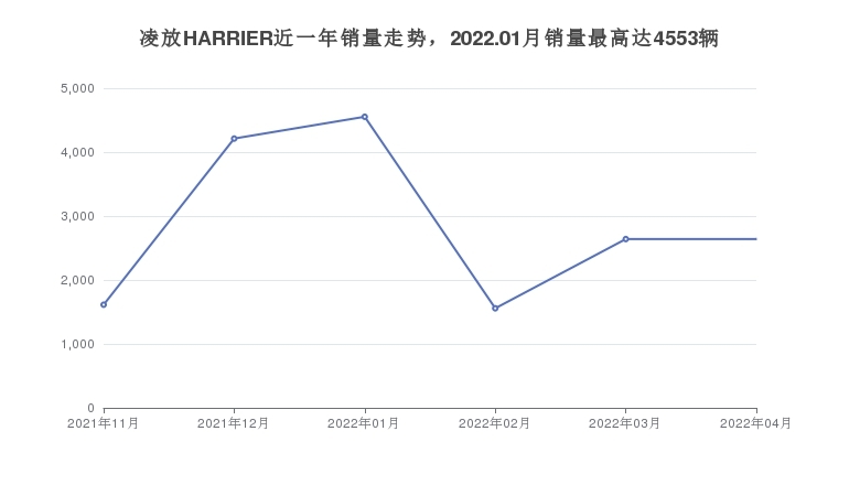 凌放HARRIER近一年銷量走勢，2022.01月銷量最高達(dá)4553輛