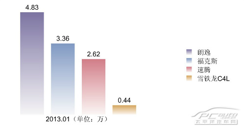 銷量主導車型