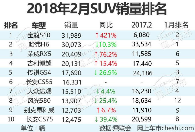 suv20213月銷量排行榜_2021銷量排行_2023年4月suv銷量排行榜