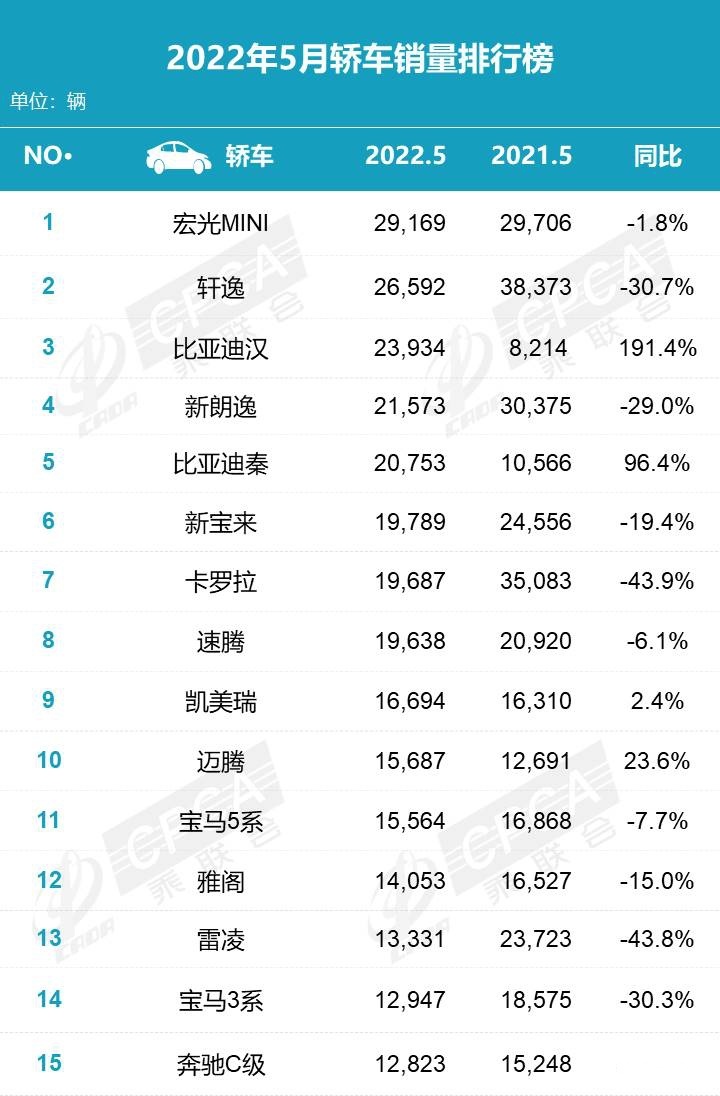 2023年5月份suv汽車銷量排行榜_汽車銷量排行2021年3月_2820汽車銷量排行榜