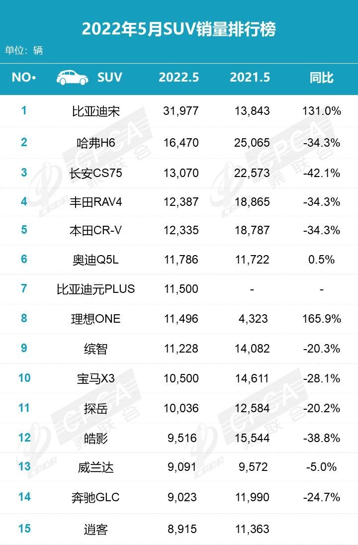 2820汽車銷量排行榜_汽車銷量排行2021年3月_2023年5月份suv汽車銷量排行榜