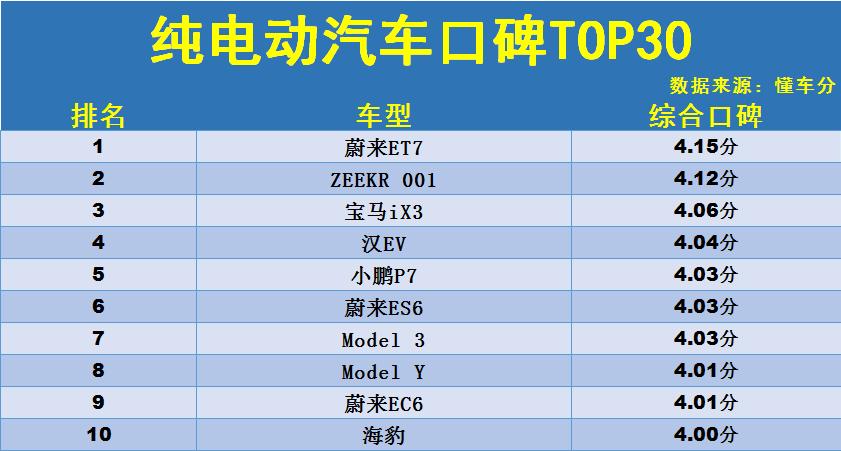 電動(dòng)汽車排名前十名車_電動(dòng)車汽車排名前十名_電動(dòng)汽車名前十名