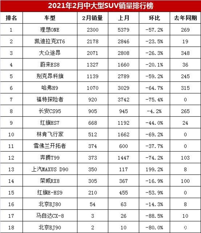 最新中大型SUV銷量排行榜：造車新勢力前五占兩席，途昂僅第三