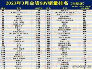 銷量前十的合資suv_2021合資suv銷量排行榜_合資十萬(wàn)左右suv銷量排行榜