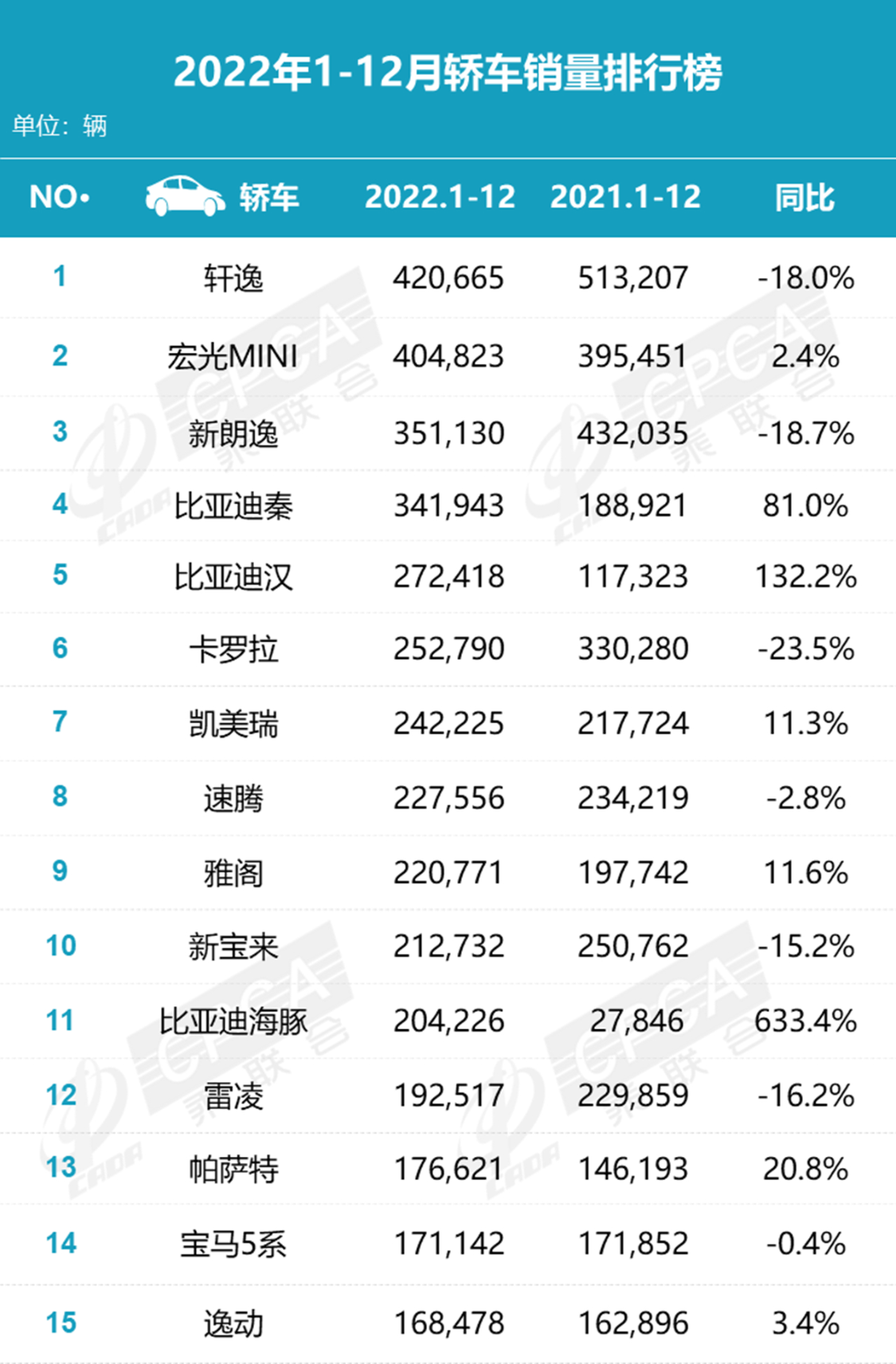 2022年度轎車銷量排行榜出爐，軒逸奪冠朗逸第三，比亞迪秦漢熱銷