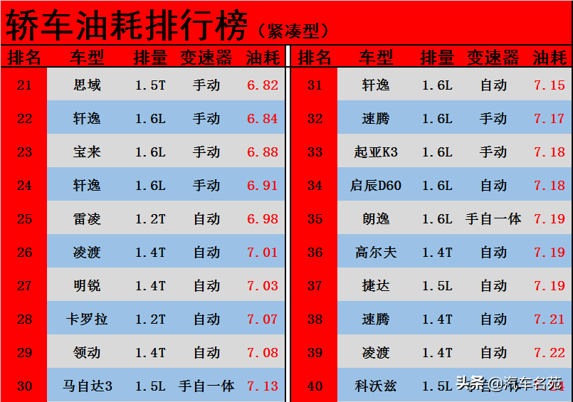 權(quán)威！家用轎車油耗排名（110款）：國(guó)產(chǎn)車一般，捷達(dá)第7，思域21