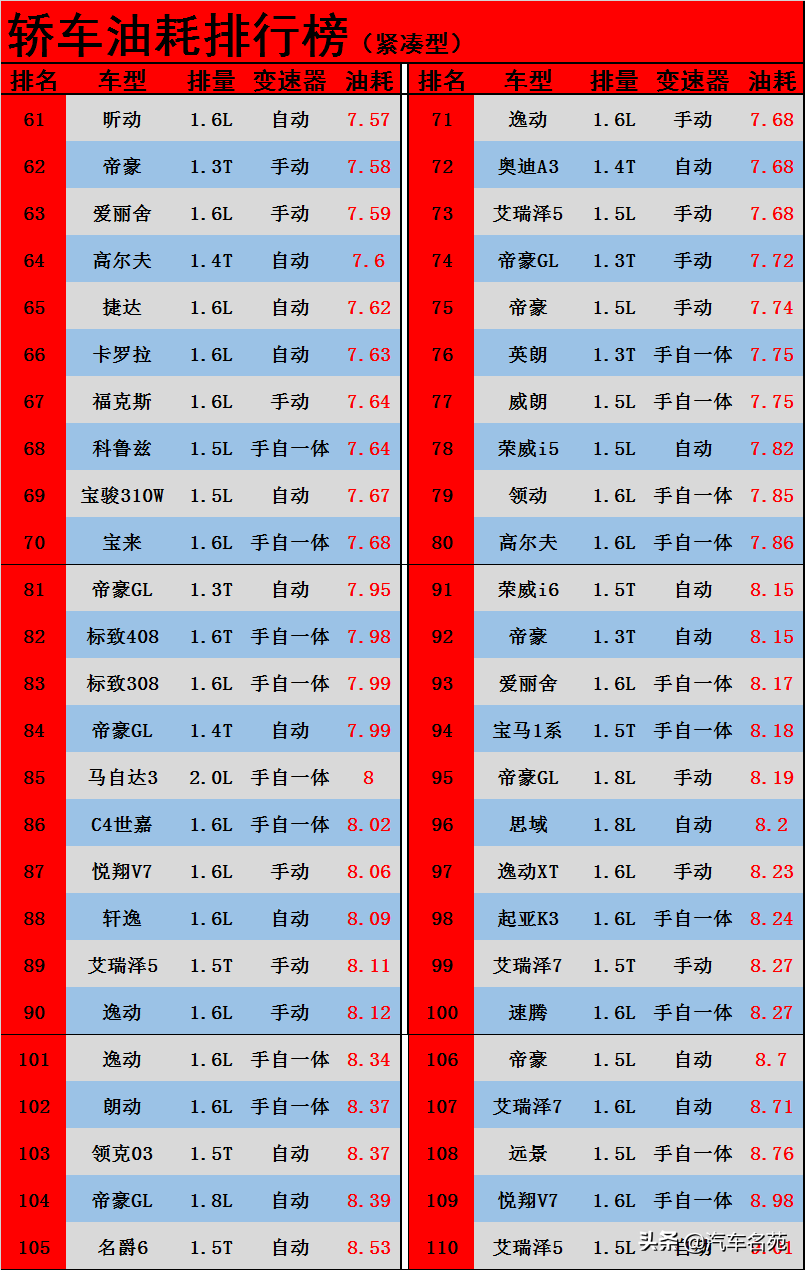 權(quán)威！家用轎車油耗排名（110款）：國(guó)產(chǎn)車一般，捷達(dá)第7，思域21