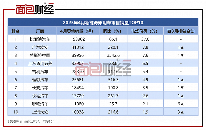 2820汽車銷量排行榜_2821汽車銷量排行榜_2023汽車銷量3月排行榜