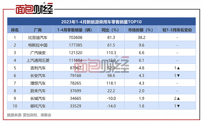 2820汽車銷量排行榜_2023汽車銷量3月排行榜_2821汽車銷量排行榜