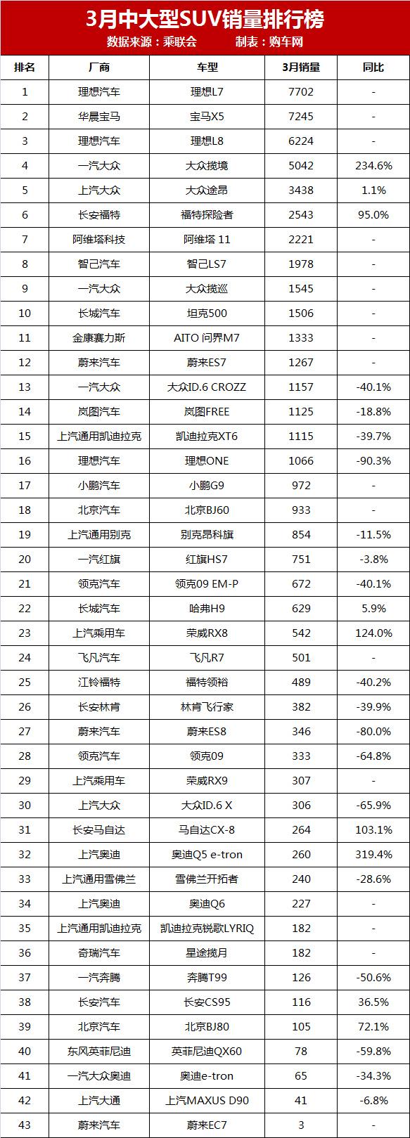 20213月轎車銷量_suv汽車2023年3月份銷量_汽車21年3月銷量