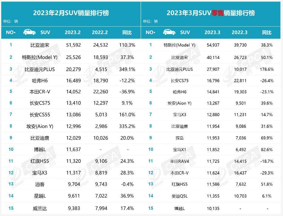 202103汽車(chē)銷(xiāo)量_suv汽車(chē)2023年3月份銷(xiāo)量_汽車(chē)21年3月銷(xiāo)量