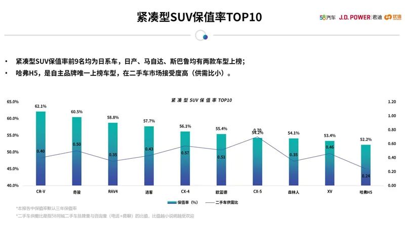 女性二手車推薦_女性開的suv車排名前10二手車_女士二手轎車