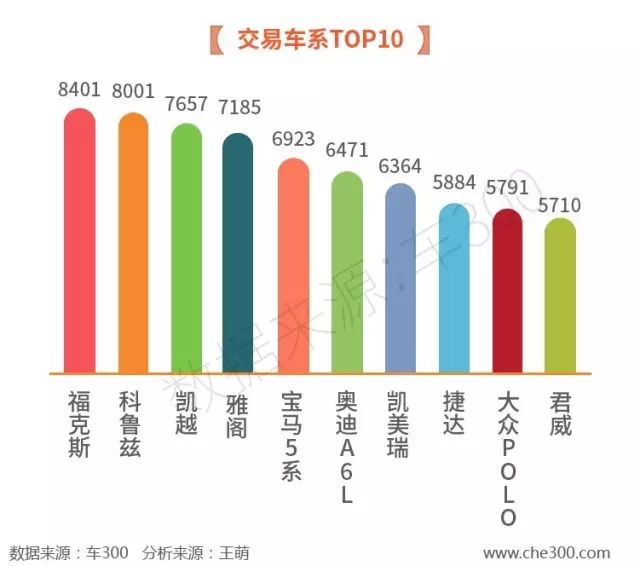 以內(nèi)排名二手車排行榜_10萬以內(nèi)二手車排名_最有排面的二手車