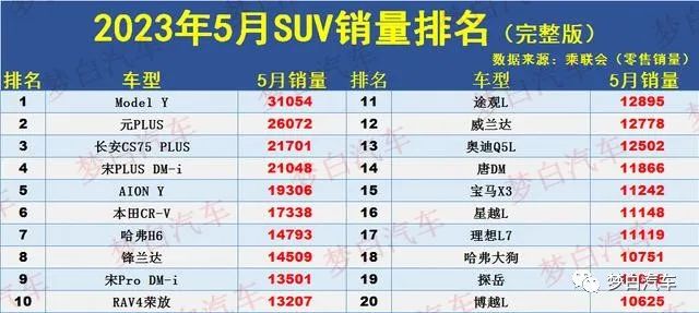 suv20213月銷量排行榜_2021銷量排行_2023年5月份suv銷量排行榜