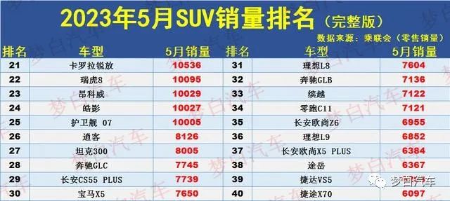 2023年5月份suv銷量排行榜_suv20213月銷量排行榜_2021銷量排行